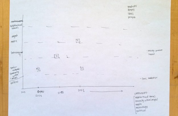 Method Exploration: Drivers of Change